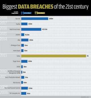 Biggest Data Breaches in the 21st Century